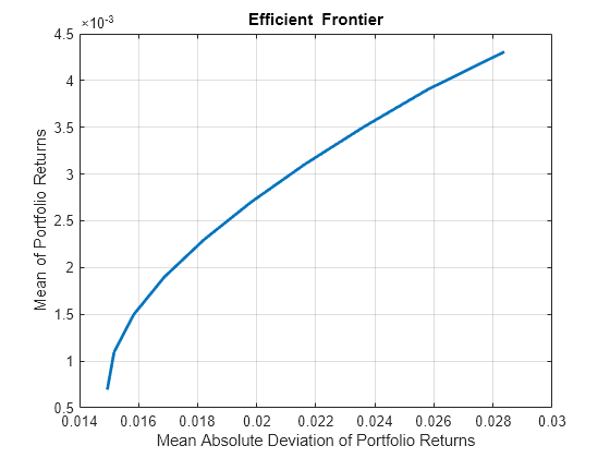 Figure contains an axes object. The axes object with title Efficient Frontier, xlabel Mean Absolute Deviation of Portfolio Returns, ylabel Mean of Portfolio Returns contains an object of type line. This object represents Efficient Frontier.