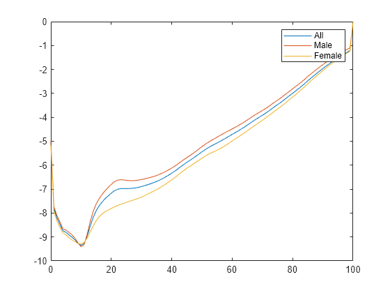 Figure contains an axes object. The axes object contains 3 objects of type line. These objects represent All, Male, Female.