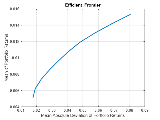 Figure contains an axes object. The axes object with title Efficient Frontier, xlabel Mean Absolute Deviation of Portfolio Returns, ylabel Mean of Portfolio Returns contains an object of type line. This object represents Efficient Frontier.