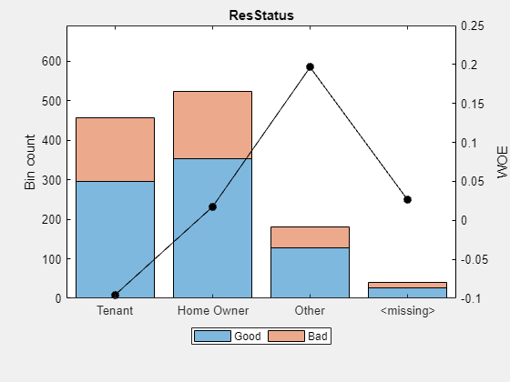 {"String":"Figure contains an axes object. The axes object with title ResStatus contains 3 objects of type bar, line. These objects represent Good, Bad.","Tex":[],"LaTex":[]}