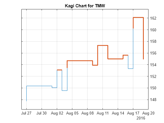 Kagi Chart