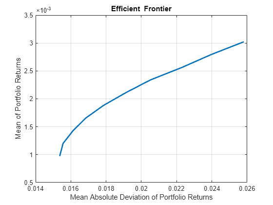 Figure contains an axes object. The axes object with title Efficient Frontier, xlabel Mean Absolute Deviation of Portfolio Returns, ylabel Mean of Portfolio Returns contains an object of type line. This object represents Efficient Frontier.