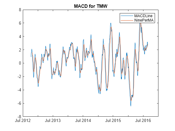 Figure contains an axes object. The axes object with title MACD for TMW contains 2 objects of type line. These objects represent MACDLine, NinePerMA.