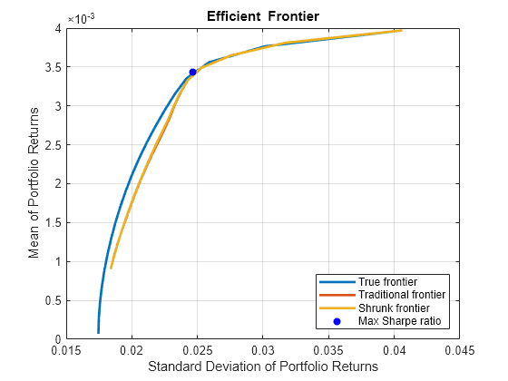 Figure contains an axes object. The axes object with title Efficient Frontier, xlabel Standard Deviation of Portfolio Returns, ylabel Mean of Portfolio Returns contains 4 objects of type line, scatter. These objects represent True frontier, Traditional frontier, Shrunk frontier, Max Sharpe ratio.