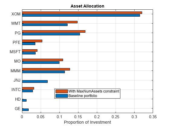 Figure contains an axes object. The axes object with title Asset Allocation, xlabel Proportion of Investment contains 2 objects of type bar. These objects represent Baseline portfolio, With MaxNumAssets constraint.