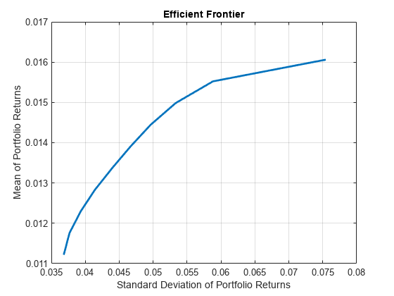 Figure contains an axes object. The axes object with title Efficient Frontier, xlabel Standard Deviation of Portfolio Returns, ylabel Mean of Portfolio Returns contains an object of type line.