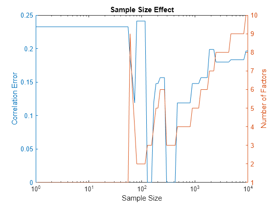 Figure contains an axes object. The axes object with title Sample Size Effect, xlabel Sample Size, ylabel Number of Factors contains 2 objects of type line.