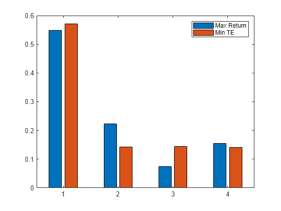 Figure contains an axes object. The axes object contains 2 objects of type bar. These objects represent Max Return, Min TE.