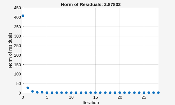 Figure Optimization Plot Function contains an axes object. The axes object with title Norm of Residuals: 2.87832, xlabel Iteration, ylabel Norm of residuals contains an object of type scatter.