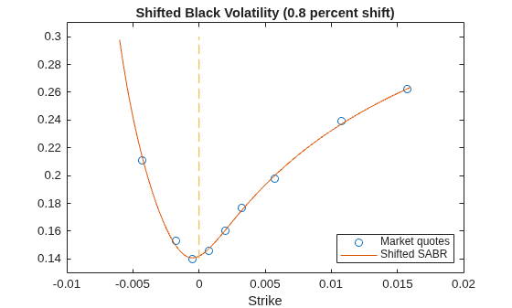 Calibrate Shifted SABR Model Parameters for Swaption Instrument