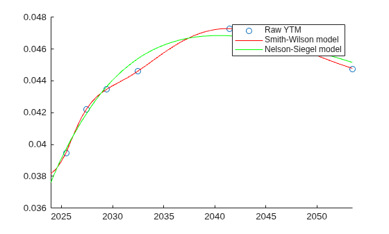 Figure contains an axes object. The axes object contains 3 objects of type scatter, line. These objects represent Raw YTM, Smith-Wilson model, Nelson-Siegel model.