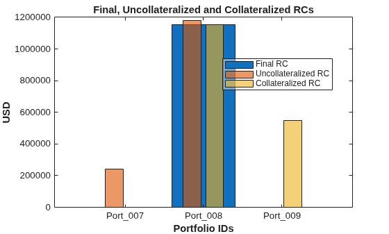 Figure contains an axes object. The axes object with title Final, Uncollateralized and Collateralized RCs, xlabel Portfolio IDs, ylabel USD contains 3 objects of type bar. These objects represent Final RC, Uncollateralized RC, Collateralized RC.