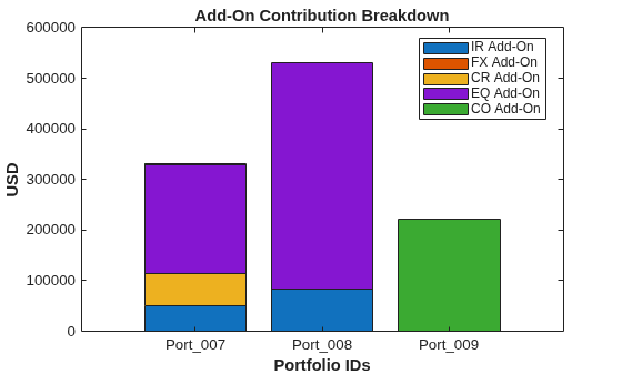 Figure contains an axes object. The axes object with title Add-On Contribution Breakdown, xlabel Portfolio IDs, ylabel USD contains 5 objects of type bar. These objects represent IR Add-On, FX Add-On, CR Add-On, EQ Add-On, CO Add-On.