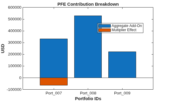 Figure contains an axes object. The axes object with title PFE Contribution Breakdown, xlabel Portfolio IDs, ylabel USD contains 2 objects of type bar. These objects represent Aggregate Add-On, Multiplier Effect.