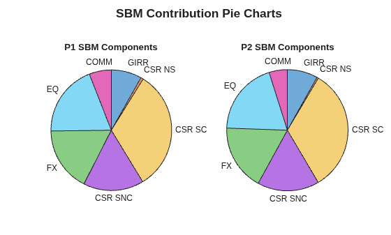 Figure contains objects of type piechart. The chart of type piechart has title P1 SBM Components. The chart of type piechart has title P2 SBM Components.