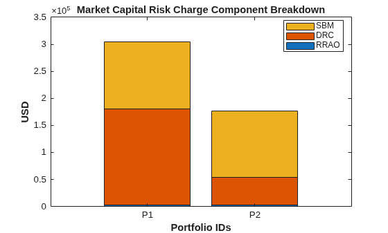 Figure contains an axes object. The axes object with title Market Capital Risk Charge Component Breakdown, xlabel Portfolio IDs, ylabel USD contains 3 objects of type bar. These objects represent RRAO, DRC, SBM.