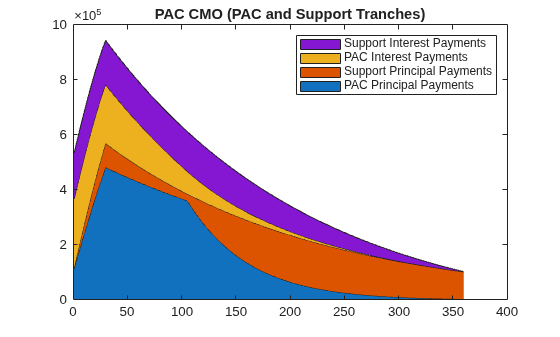 Figure contains an axes object. The axes object with title PAC CMO (PAC and Support Tranches) contains 4 objects of type area. These objects represent PAC Principal Payments, Support Principal Payments, PAC Interest Payments, Support Interest Payments.