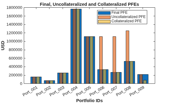 Figure contains an axes object. The axes object with title Final, Uncollateralized and Collateralized PFEs, xlabel Portfolio IDs, ylabel USD contains 3 objects of type bar. These objects represent Final PFE, Uncollateralized PFE, Collateralized PFE.