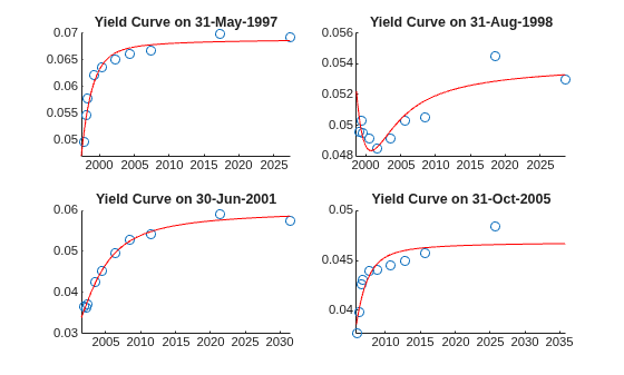Figure contains 4 axes objects. Axes object 1 with title Yield Curve on 31-May-1997 contains 2 objects of type scatter, line. Axes object 2 with title Yield Curve on 31-Aug-1998 contains 2 objects of type scatter, line. Axes object 3 with title Yield Curve on 30-Jun-2001 contains 2 objects of type scatter, line. Axes object 4 with title Yield Curve on 31-Oct-2005 contains 2 objects of type scatter, line.