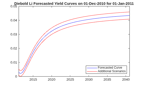 Figure contains an axes object. The axes object with title Diebold Li Forecasted Yield Curves on 01-Dec-2010 for 01-Jan-2011 contains 3 objects of type line. These objects represent Forecasted Curve, Additional Scenarios.