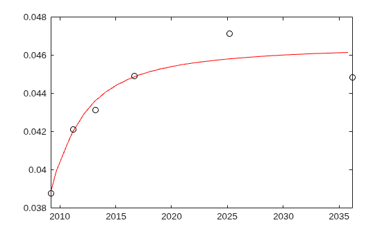 Figure contains an axes object. The axes object contains 2 objects of type line, scatter.