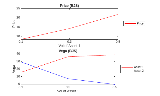 Figure contains 2 axes objects. Axes object 1 with title Price (BJS), xlabel Vol of Asset 1, ylabel Price contains an object of type line. This object represents Price. Axes object 2 with title Vega (BJS), xlabel Vol of Asset 1, ylabel Vega contains 2 objects of type line. These objects represent Asset 1, Asset 2.