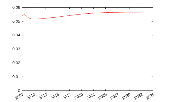 Figure contains an axes object. The axes object contains an object of type line.