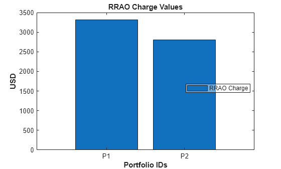 Figure contains an axes object. The axes object with title RRAO Charge Values, xlabel Portfolio IDs, ylabel USD contains an object of type bar. This object represents RRAO Charge.