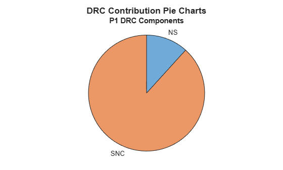 Figure contains an object of type piechart. The chart of type piechart has title P1 DRC Components.
