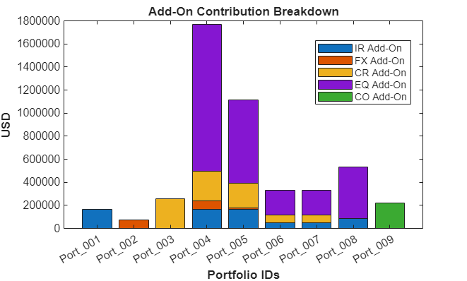 Figure contains an axes object. The axes object with title Add-On Contribution Breakdown, xlabel Portfolio IDs, ylabel USD contains 5 objects of type bar. These objects represent IR Add-On, FX Add-On, CR Add-On, EQ Add-On, CO Add-On.