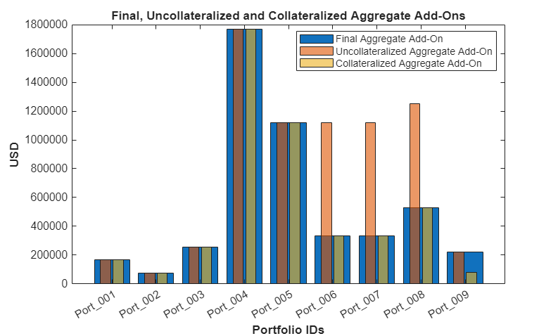 Figure contains an axes object. The axes object with title Final, Uncollateralized and Collateralized Aggregate Add-Ons, xlabel Portfolio IDs, ylabel USD contains 3 objects of type bar. These objects represent Final Aggregate Add-On, Uncollateralized Aggregate Add-On, Collateralized Aggregate Add-On.