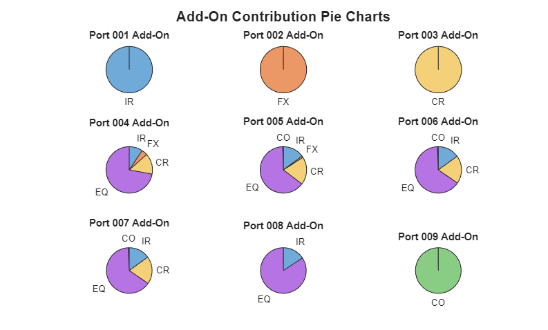 Figure contains objects of type piechart. The chart of type piechart has title Port 001 Add-On. The chart of type piechart has title Port 002 Add-On. The chart of type piechart has title Port 003 Add-On. The chart of type piechart has title Port 004 Add-On. The chart of type piechart has title Port 005 Add-On. The chart of type piechart has title Port 006 Add-On. The chart of type piechart has title Port 007 Add-On. The chart of type piechart has title Port 008 Add-On. The chart of type piechart has title Port 009 Add-On.