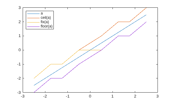 Figure contains an axes object. The axes object contains 4 objects of type line. These objects represent a, ceil(a), fix(a), floor(a).
