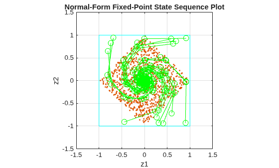 Detect Limit Cycles in Fixed-Point State-Space Systems