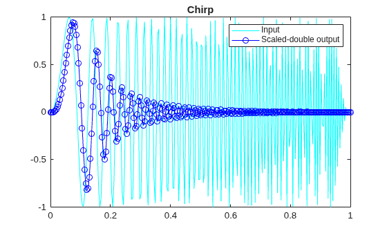 Set Data Types Using Min/Max Instrumentation