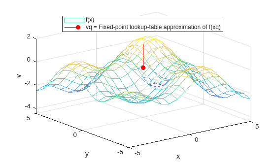 Figure contains an axes object. The axes object with xlabel x, ylabel y contains 2 objects of type surface, stem. These objects represent f(x), vq = Fixed-point lookup-table approximation of f(xq).