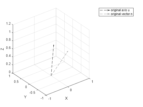 Figure contains an axes object. The axes object with xlabel X, ylabel Y contains 2 objects of type quiver. These objects represent original axis u, original vector n.