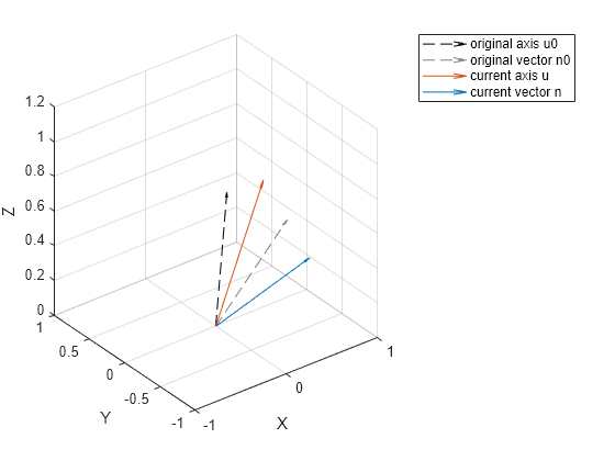 Figure contains an axes object. The axes object with xlabel X, ylabel Y contains 4 objects of type quiver. These objects represent original axis u0, original vector n0, current axis u, current vector n.