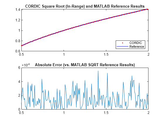 Compute Square Root Using CORDIC