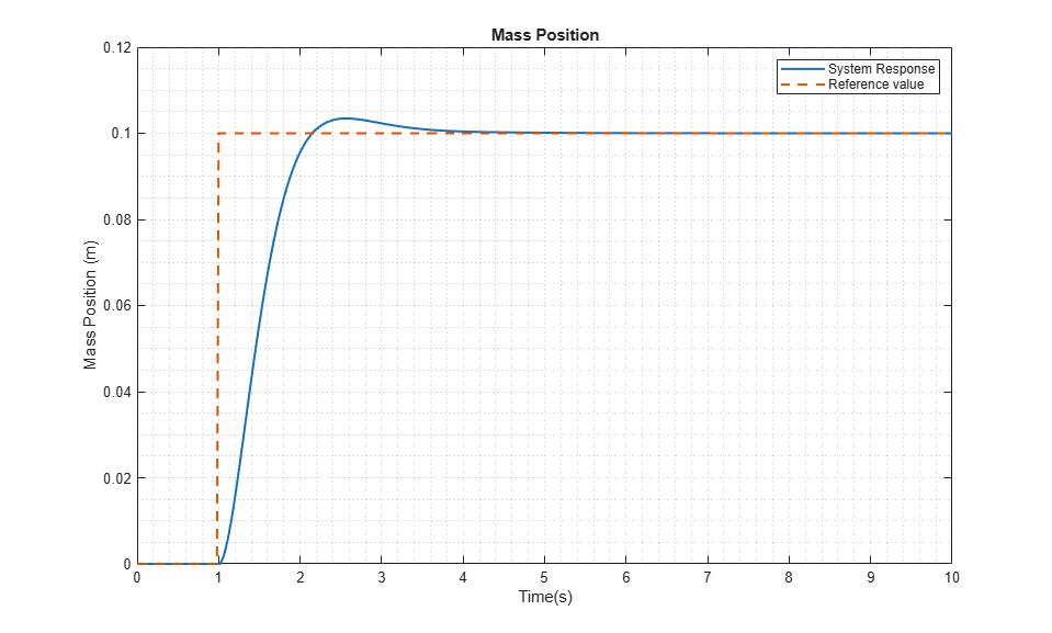 Configure Model to Export as FMU with Tunable Parameters