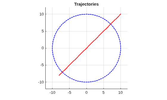 Figure contains an axes object. The axes object with title Trajectories contains 2 objects of type animatedline. These objects represent Trajectory 1, Trajectory 2.