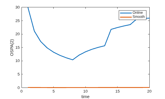 Figure contains an axes object. The axes object with xlabel time, ylabel OSPA(2) contains 2 objects of type line. These objects represent Online, Smooth.