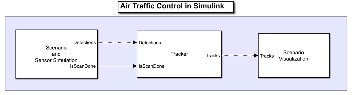 Air Traffic Control in Simulink