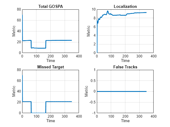 Figure contains 4 axes objects. Axes object 1 with title Total GOSPA, xlabel Time, ylabel Metric contains an object of type line. Axes object 2 with title Localization, xlabel Time, ylabel Metric contains an object of type line. Axes object 3 with title Missed Target, xlabel Time, ylabel Metric contains an object of type line. Axes object 4 with title False Tracks, xlabel Time, ylabel Metric contains an object of type line.