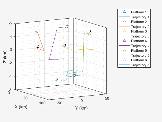 Benchmark Trajectories for Multi-Object Tracking