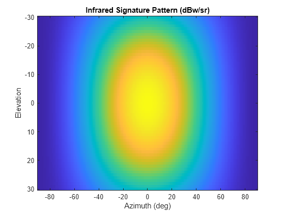 Figure contains an axes object. The axes object with title Infrared Signature Pattern (dBw/sr), xlabel Azimuth (deg), ylabel Elevation contains an object of type image.