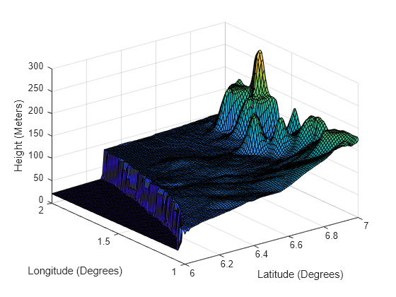 Figure contains an axes object. The axes object with xlabel Latitude (Degrees), ylabel Longitude (Degrees) contains an object of type surface.