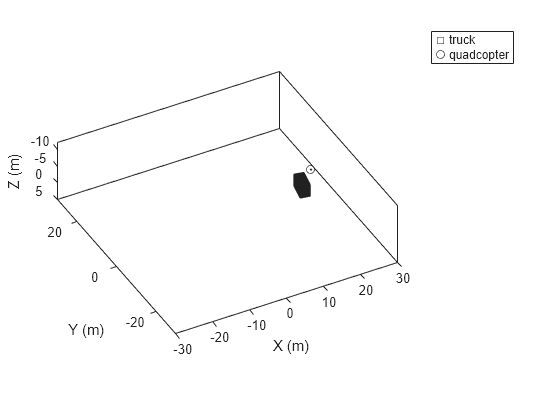 Figure contains an axes object. The axes object with xlabel X (m), ylabel Y (m) contains 2 objects of type line. One or more of the lines displays its values using only markers These objects represent truck, quadcopter.