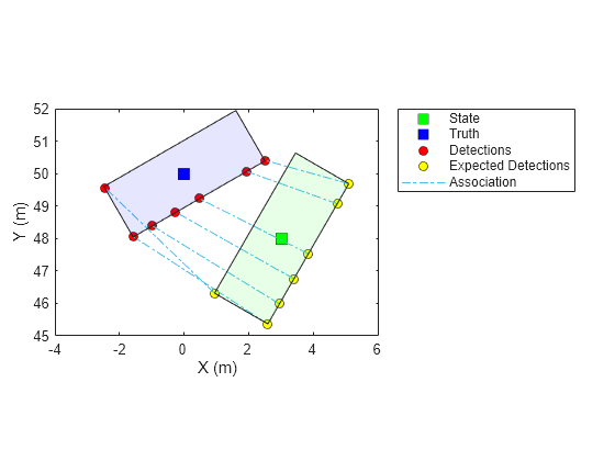 Figure contains an axes object. The axes object with xlabel X (m), ylabel Y (m) contains 5 objects of type line. One or more of the lines displays its values using only markers These objects represent State, Truth, Detections, Expected Detections, Association.