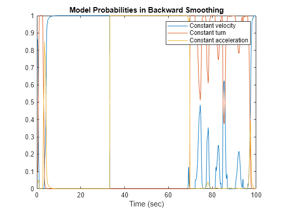 Figure contains an axes object. The axes object with title Model Probabilities in Backward Smoothing, xlabel Time (sec) contains 3 objects of type line. These objects represent Constant velocity, Constant turn, Constant acceleration.